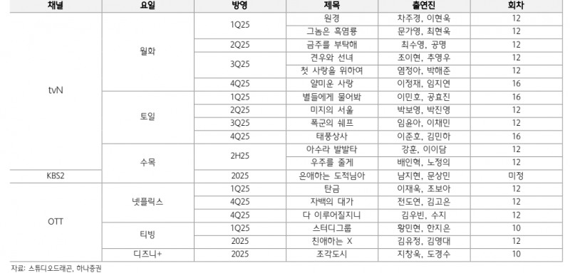 스튜디오드래곤 2025년 드라마 라인업(자료=하나증권)