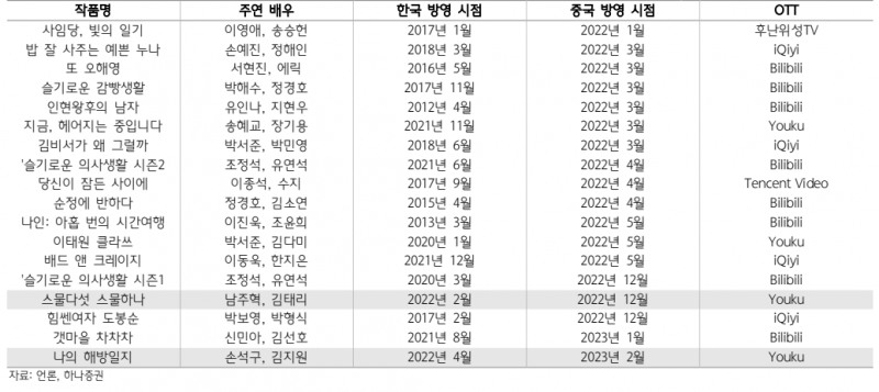 사드 이후 중국에서 방영 된 한국 드라마 – 2022년 방영 작품 회색 표시(자료=하나증권)