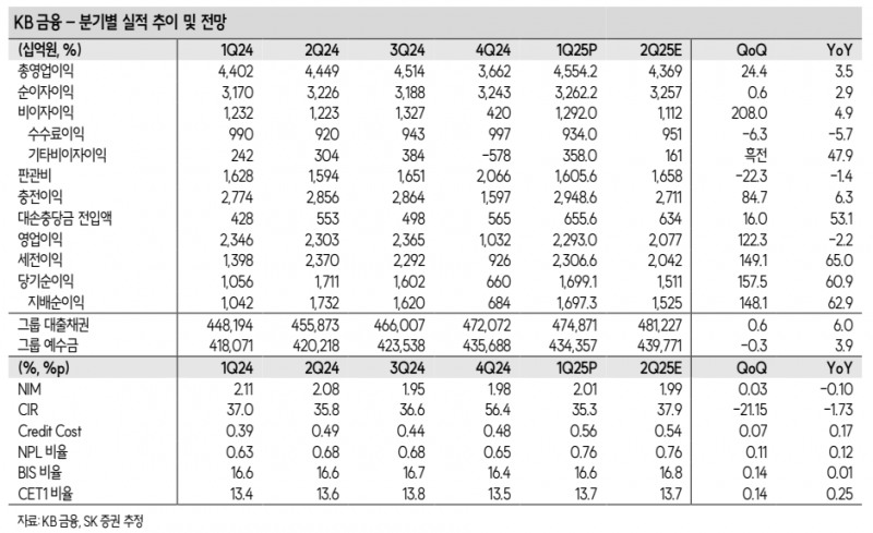 분기별 실적 추이와 전망(자료=SK증권)