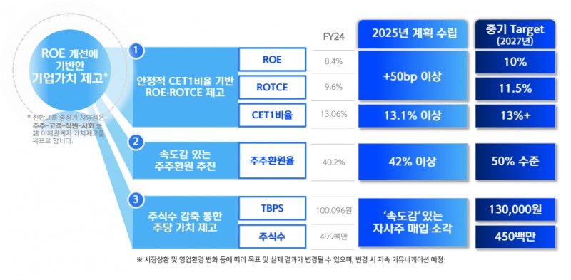 기업가치 제고 항목별 목표(자료=신한지주)