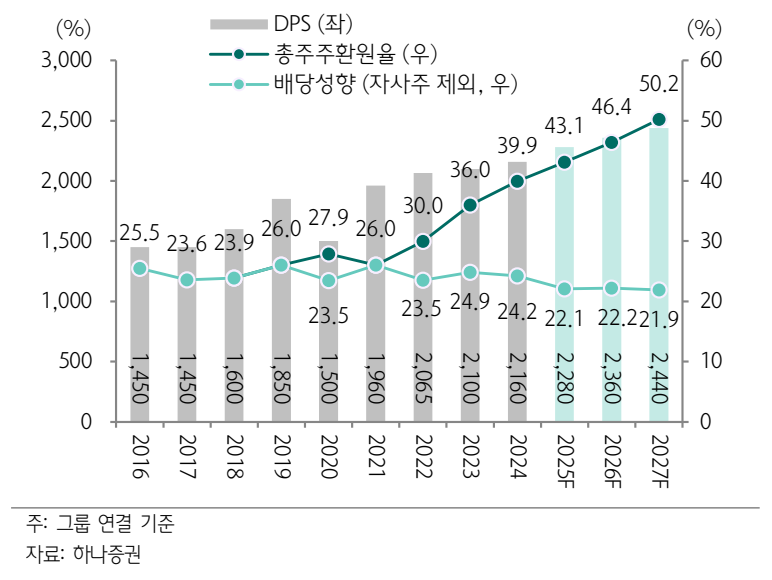 총주주환원율 추이와 전망(자료=하나증권)