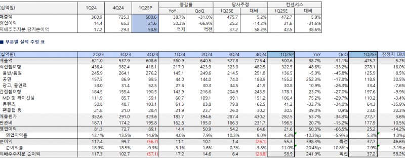 자료=임수진 대신증권 연구위원 실적 자료 갈무리