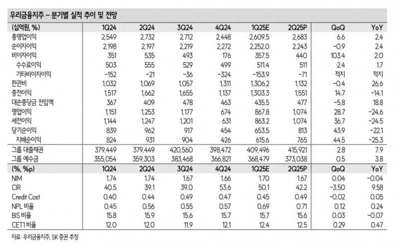 분기별 실적추이 및 전망(자료=SK증권)