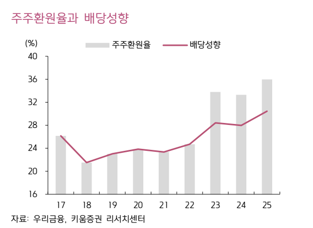 우리금융 주주환원율과 배당성향(자료=키움증권)