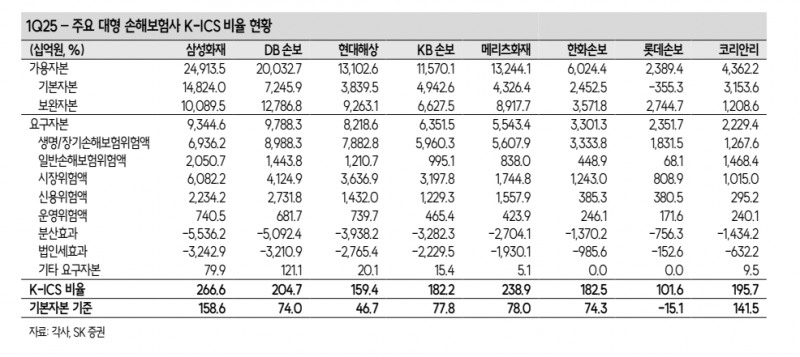 주요 보험사 킥스비율 현황(자료=SK증권)