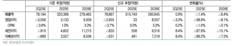 실적추정치 변경(자료=유안타증권)