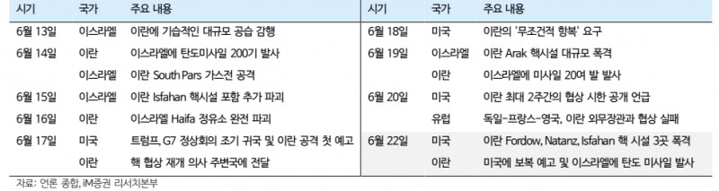 중동사태 일지(자료=iM증권)