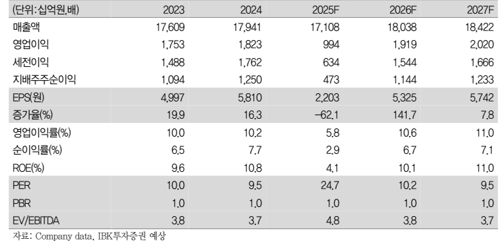 실적전망(자료=IBK투자증권)