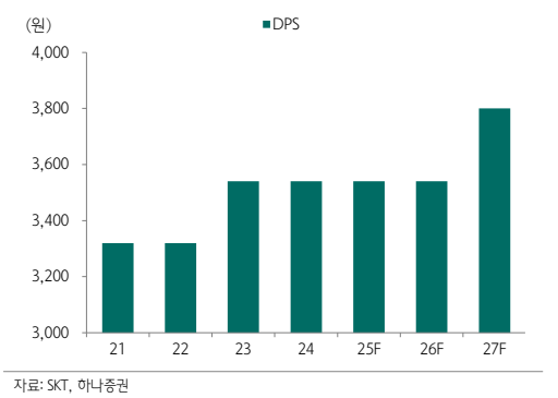 주당배당금 추이(자료=하나증권)