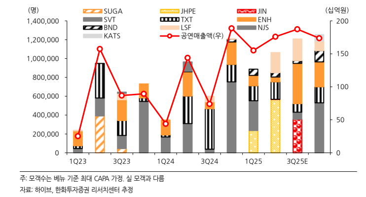하이브 공연 매출액 및 모객수 추이(자료=한화투자증권)