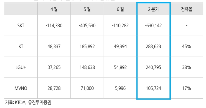 2 분기 가입자 순증 추이 및 점유율(자료=유진투자증권)