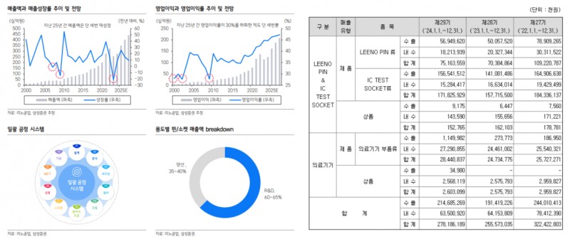 자료=삼성증권 산업보고서 및 리노공업 사업보고서 갈무리