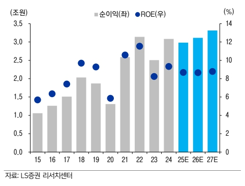순이익과 ROE추이(자료=LS증권)