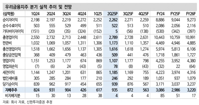 분기 실적 추이와 전망(자료=신한투자증권)