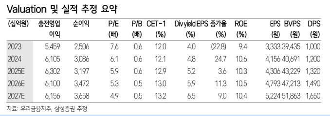밸류에이션 추정치(자료=삼성증권)