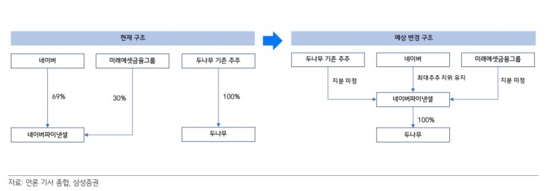 인수합병 우 지배구조 전망(자료=삼성증권)