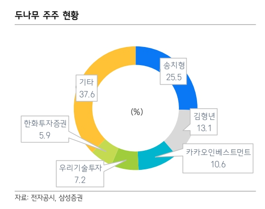 두나무 주주현황(자료=삼성증권)