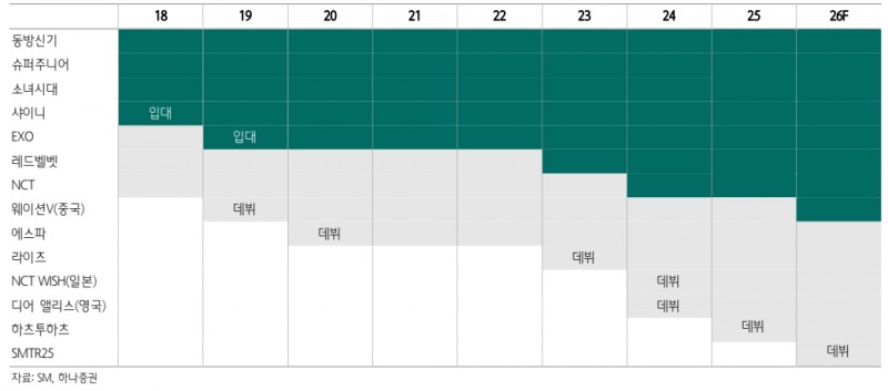 에스엠 아이돌 라인업 현황(자료=하나증권)