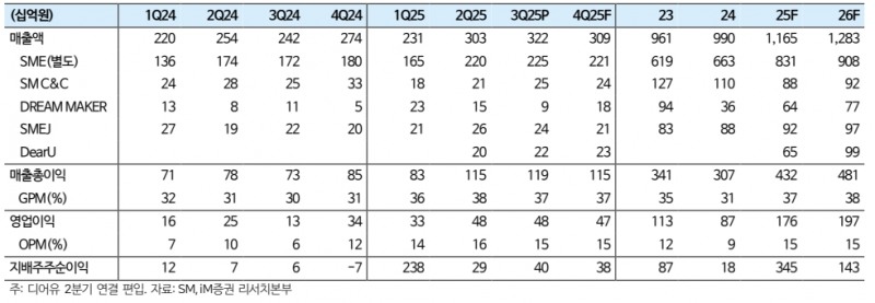 에스엠 실적 추정치(자료=iM증권)