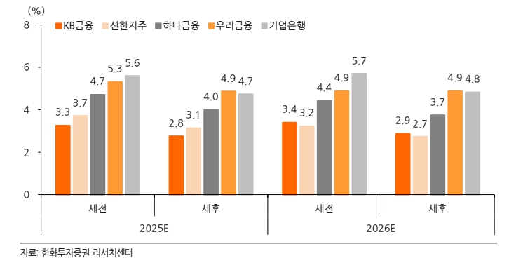 세후 기대 배당수익률 비교(자료=한화투자증권)