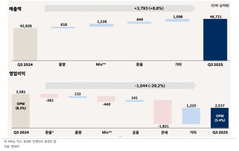 현대차의 3분기 매출액 및 영업이익 증감요인 분석(자료=하나증권)
