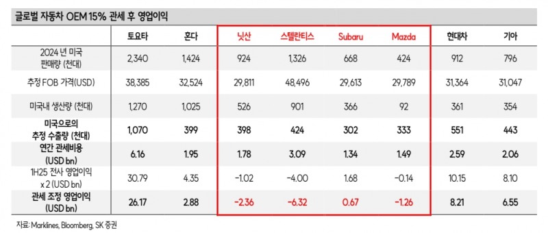 글로벌 자동차 OEM 15% 관세 후 영업이익(자료=SK증권)
