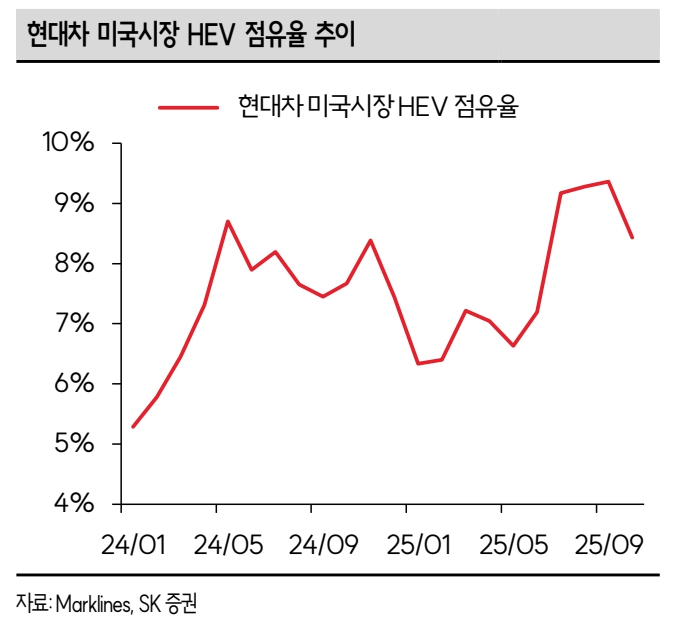 현대차 미국시장 HEV 점유율 추이(자료=SK증권)