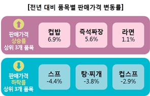 전년 대비 품목별 판매가격 변동률. 사진=한국소비자원