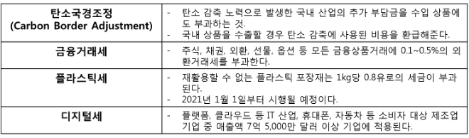 EU 탄소세 확대에 국내기업, 이중과세 부담