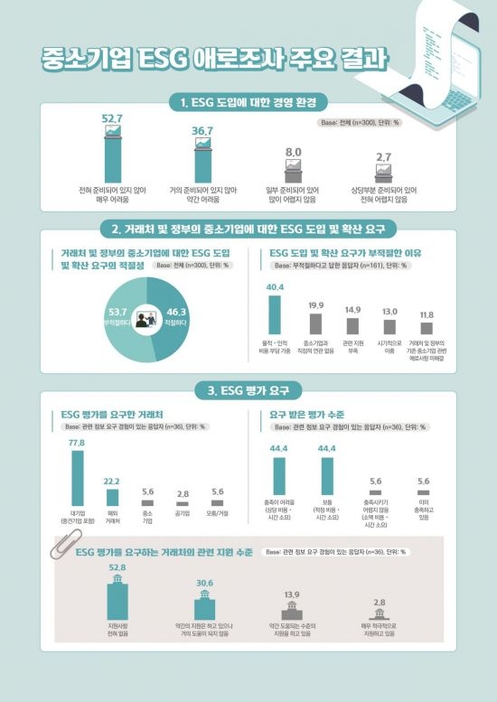 中企 10곳 중 9곳 “ESG경영 준비 안 됐다”