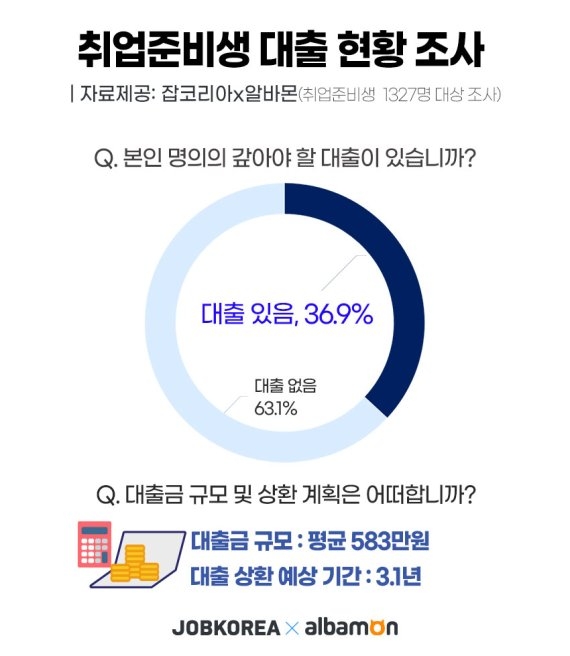 취준생 36.9% “평균 '583만원' 빚 있다”
