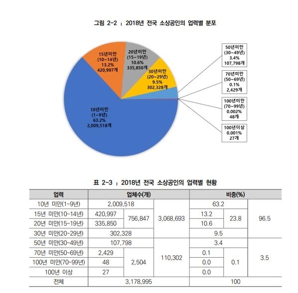 30년 넘은 소상공인 '백년가게' 중 25.5% "가게 안물려줄 것"