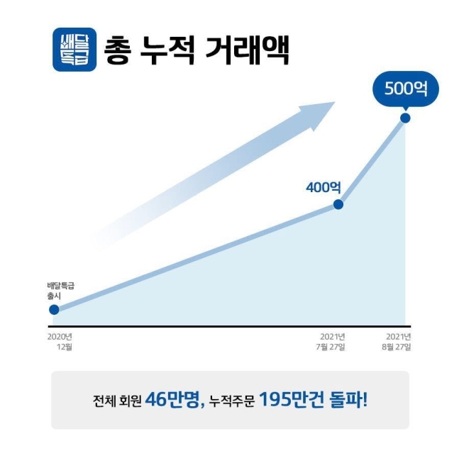 경기 공공배달앱 '배달특급' 누적 거래액 500억 돌파