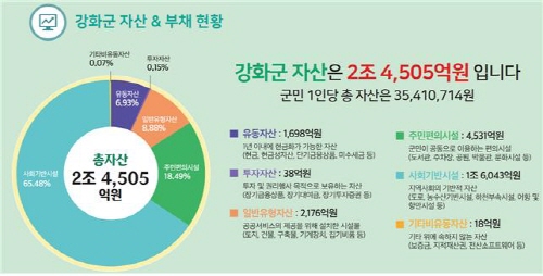 인천 강화군, '2020 회계연도 한눈에 보는 강화군 살림살이' 발간