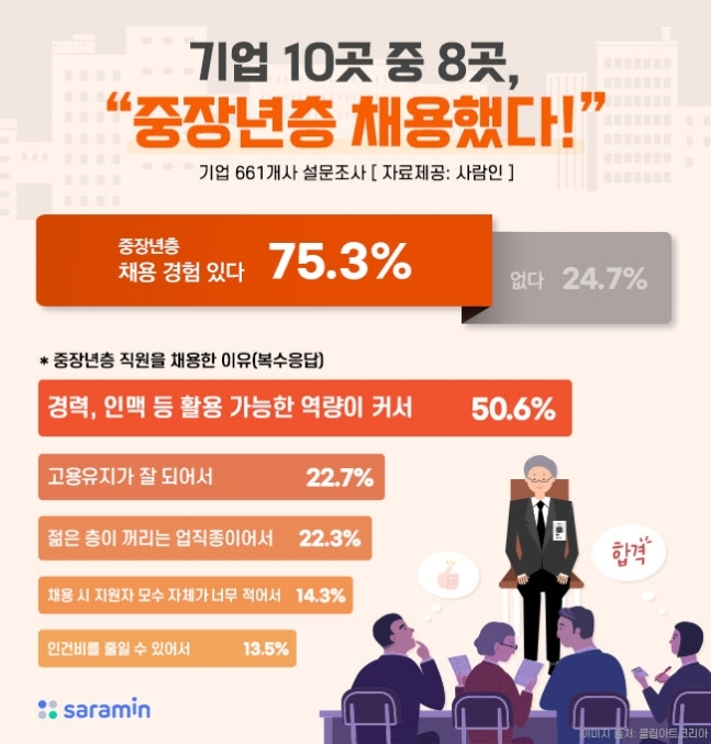 "기업 10곳 중 8곳, 중장년층 채용 경험 있다"