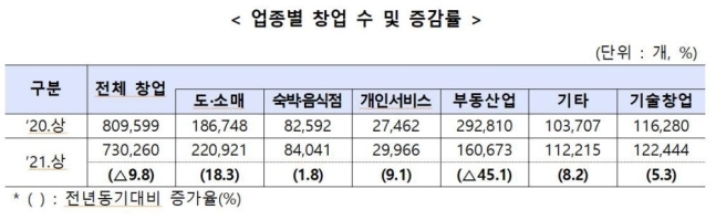 상반기 창업 73만개...기술창업 5% 이상 증가