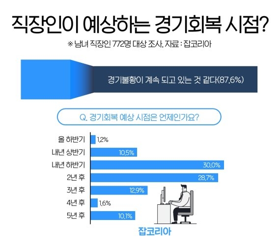 직장인 10명 중 9명 "경기불황 계속"