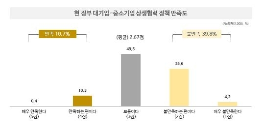 중소기업 10곳 중 4곳 “정부 대기업 상생협력 정책 불만족”