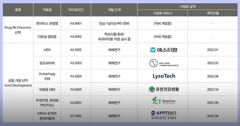 인벤티지랩의 핵심 파이프라인.(자료=인벤티지랩 IR BOOK)