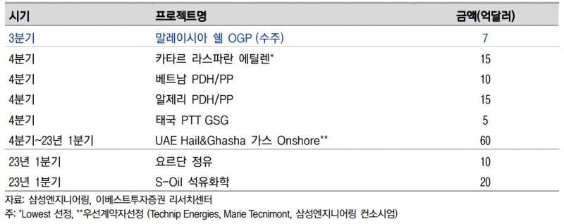 삼성엔지니어링 파이프라인 현황(자료=삼성엔지니어링)