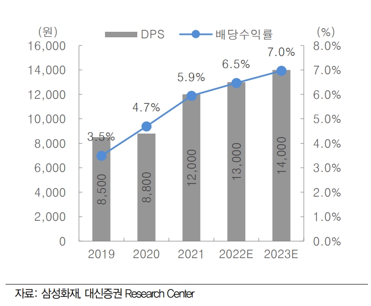주당배당금 배당수익률 추이(자료=대신증권)