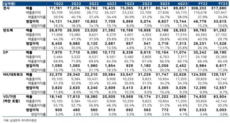 주요 사업부문별 실적 현황(출처=하이투자증권)
