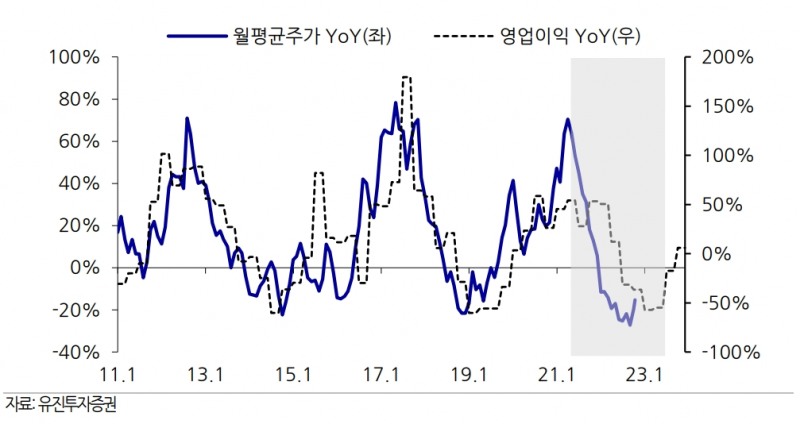 삼성전자 주가와 영업이익 변동율 추이(자료=유진투자증권)