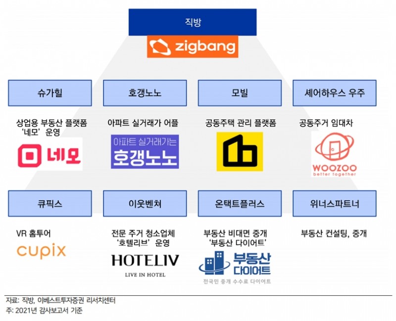 직방 주요 계열사 현황(자료=금융감독원 전자공시시스템, 이베스트투자증권)