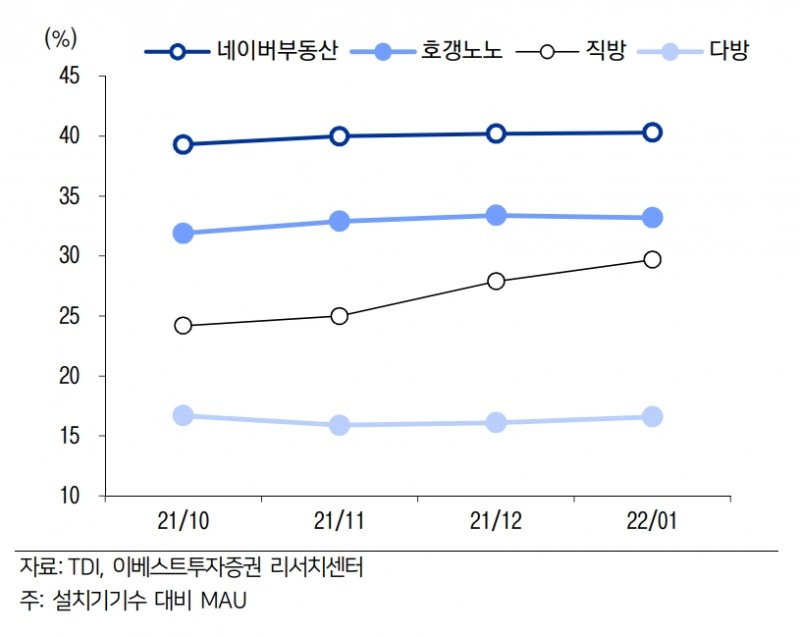 부동산앱 설치 및 이용율추이(자료=이베스투자증권)