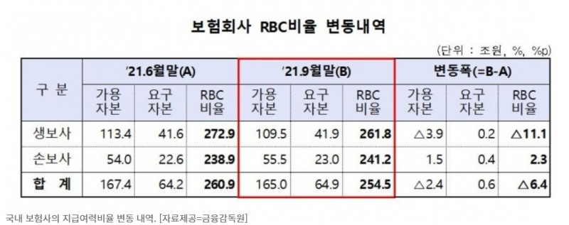 보험사 지급여력비율 하락..."금리상승·주가하락 원인"