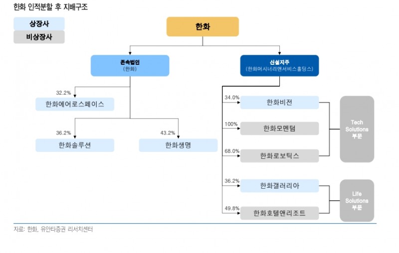 한화 인적분할 뒤 지배구조(자료=유안타증권)