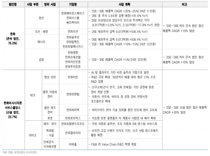 존속법인, 신설법인 마스터플랜(자료=유안타증권)