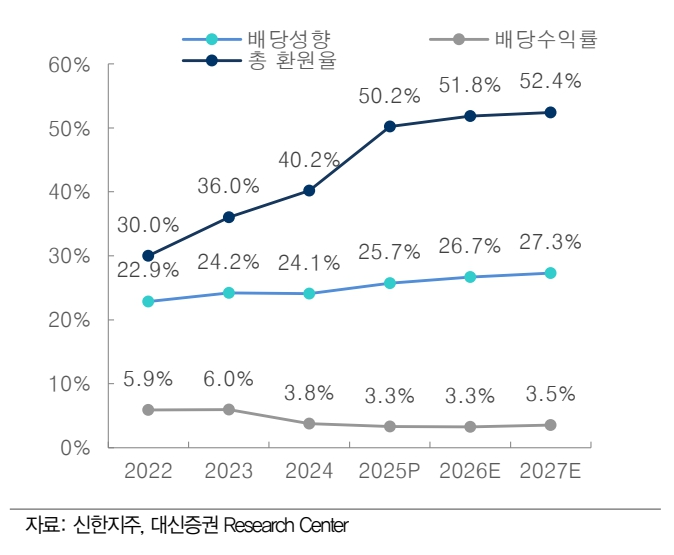 주주환원율 추이(자료=대신증권)