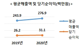 자료=중소벤처기업부
